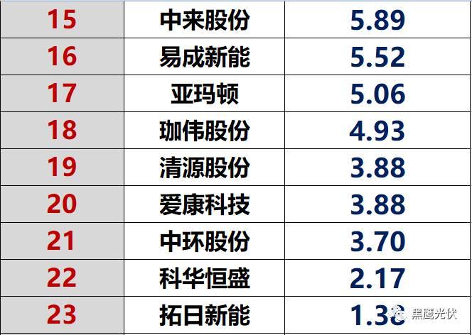 独家重炮|45家光伏企业现金流大比拼：谁善攻？谁善守？谁蛰伏？谁有危机？协鑫、隆基、特变、东旭、通威等巨头又如何（仅此一篇就够）