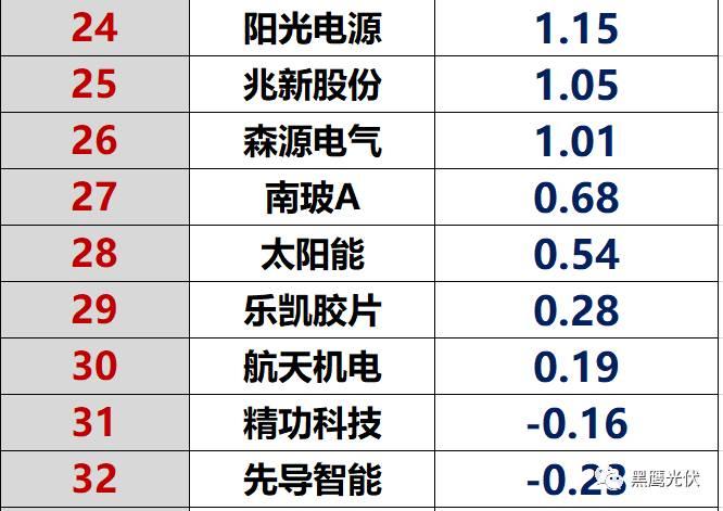 独家重炮|45家光伏企业现金流大比拼：谁善攻？谁善守？谁蛰伏？谁有危机？协鑫、隆基、特变、东旭、通威等巨头又如何（仅此一篇就够）