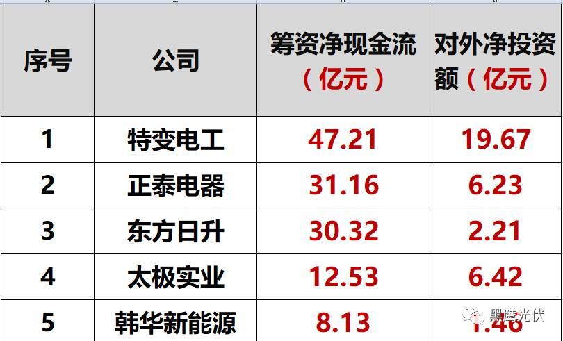 独家重炮|45家光伏企业现金流大比拼：谁善攻？谁善守？谁蛰伏？谁有危机？协鑫、隆基、特变、东旭、通威等巨头又如何（仅此一篇就够）