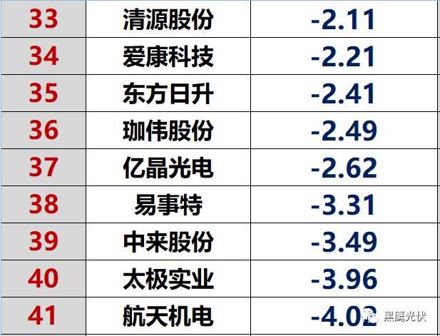 独家重炮|45家光伏企业现金流大比拼：谁善攻？谁善守？谁蛰伏？谁有危机？协鑫、隆基、特变、东旭、通威等巨头又如何（仅此一篇就够）