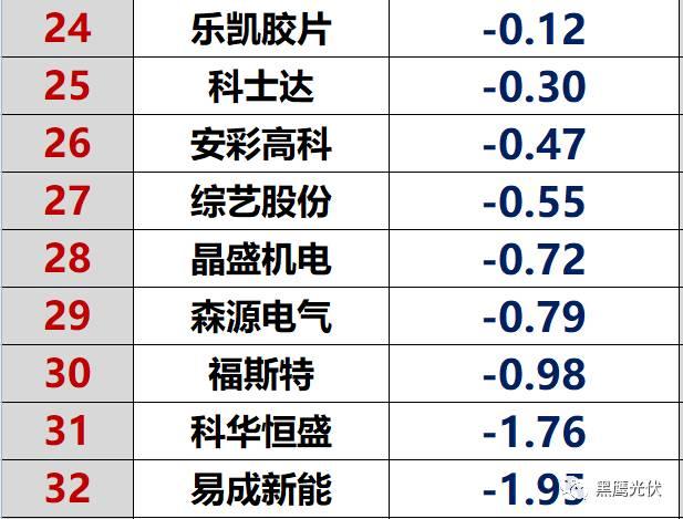 独家重炮|45家光伏企业现金流大比拼：谁善攻？谁善守？谁蛰伏？谁有危机？协鑫、隆基、特变、东旭、通威等巨头又如何（仅此一篇就够）