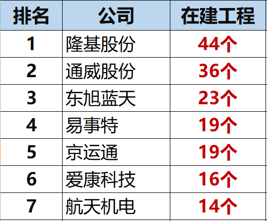 独家重炮 | 39家企业光伏在建工程项目解析：谁手握最多的“光伏在建工程”，谁“在建工程“支出最大？（有用，强烈推荐收藏）