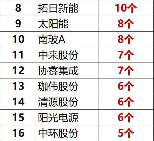 独家重炮 | 39家企业光伏在建工程项目解析：谁手握最多的“光伏在建工程”，谁“在建工程“支出最大？（有用，强烈推荐收藏）