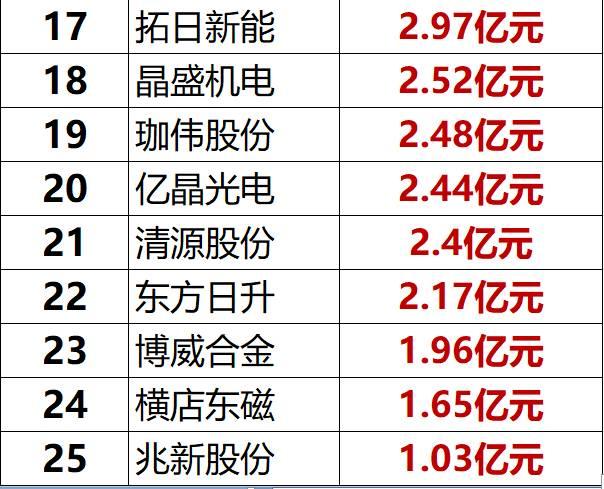 独家重炮 | 39家企业光伏在建工程项目解析：谁手握最多的“光伏在建工程”，谁“在建工程“支出最大？（有用，强烈推荐收藏）