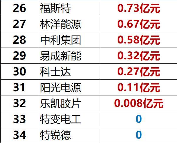 独家重炮 | 39家企业光伏在建工程项目解析：谁手握最多的“光伏在建工程”，谁“在建工程“支出最大？（有用，强烈推荐收藏）