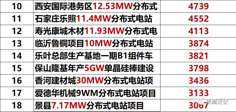 独家重炮 | 39家企业光伏在建工程项目解析：谁手握最多的“光伏在建工程”，谁“在建工程“支出最大？（有用，强烈推荐收藏）