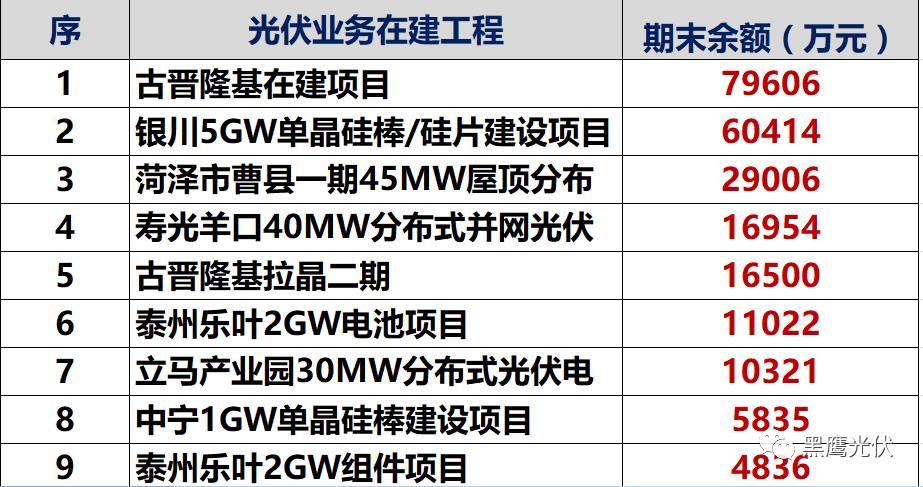 独家重炮 | 39家企业光伏在建工程项目解析：谁手握最多的“光伏在建工程”，谁“在建工程“支出最大？（有用，强烈推荐收藏）