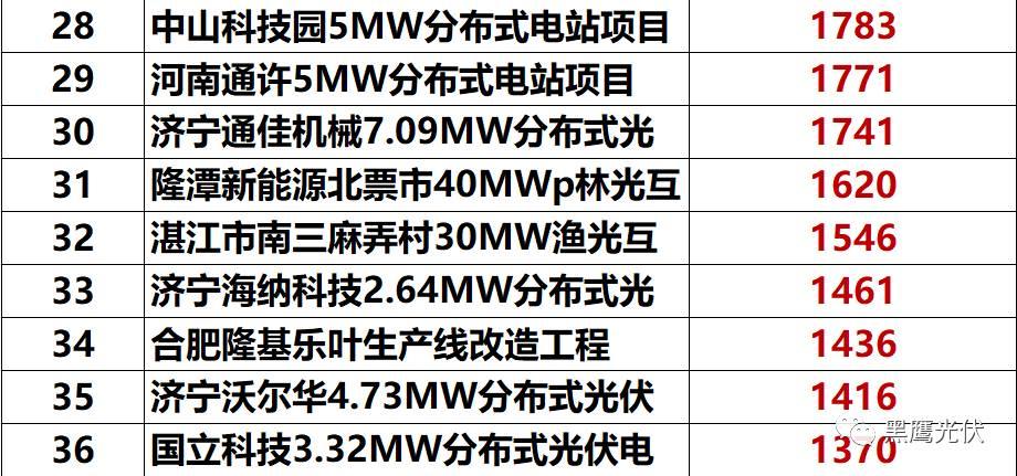 独家重炮 | 39家企业光伏在建工程项目解析：谁手握最多的“光伏在建工程”，谁“在建工程“支出最大？（有用，强烈推荐收藏）