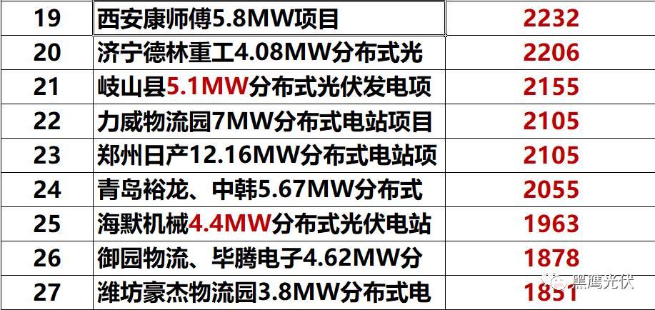 独家重炮 | 39家企业光伏在建工程项目解析：谁手握最多的“光伏在建工程”，谁“在建工程“支出最大？（有用，强烈推荐收藏）