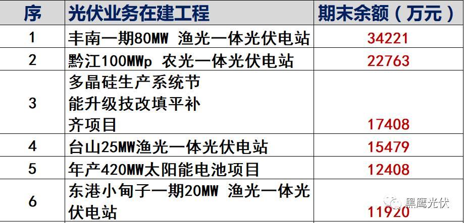 独家重炮 | 39家企业光伏在建工程项目解析：谁手握最多的“光伏在建工程”，谁“在建工程“支出最大？（有用，强烈推荐收藏）