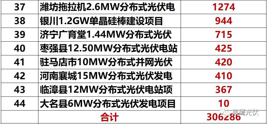 独家重炮 | 39家企业光伏在建工程项目解析：谁手握最多的“光伏在建工程”，谁“在建工程“支出最大？（有用，强烈推荐收藏）