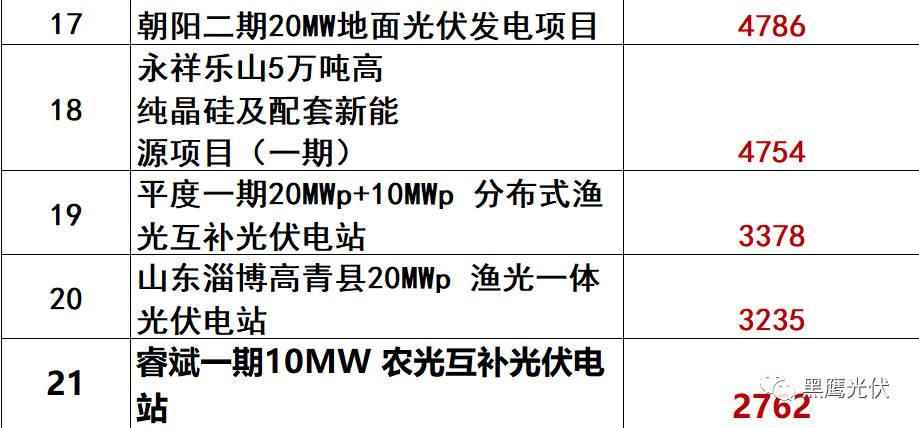 独家重炮 | 39家企业光伏在建工程项目解析：谁手握最多的“光伏在建工程”，谁“在建工程“支出最大？（有用，强烈推荐收藏）