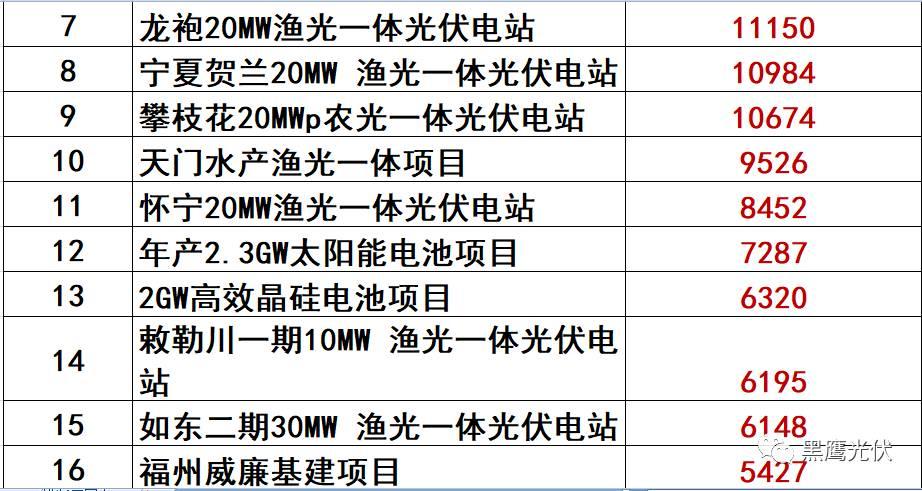 独家重炮 | 39家企业光伏在建工程项目解析：谁手握最多的“光伏在建工程”，谁“在建工程“支出最大？（有用，强烈推荐收藏）