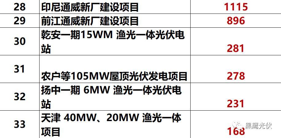 独家重炮 | 39家企业光伏在建工程项目解析：谁手握最多的“光伏在建工程”，谁“在建工程“支出最大？（有用，强烈推荐收藏）