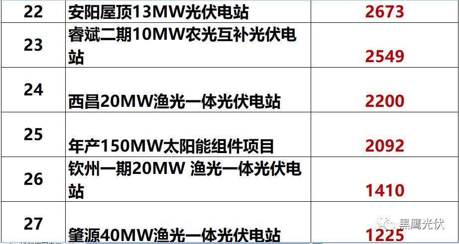 独家重炮 | 39家企业光伏在建工程项目解析：谁手握最多的“光伏在建工程”，谁“在建工程“支出最大？（有用，强烈推荐收藏）