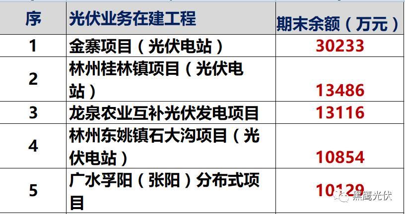 独家重炮 | 39家企业光伏在建工程项目解析：谁手握最多的“光伏在建工程”，谁“在建工程“支出最大？（有用，强烈推荐收藏）