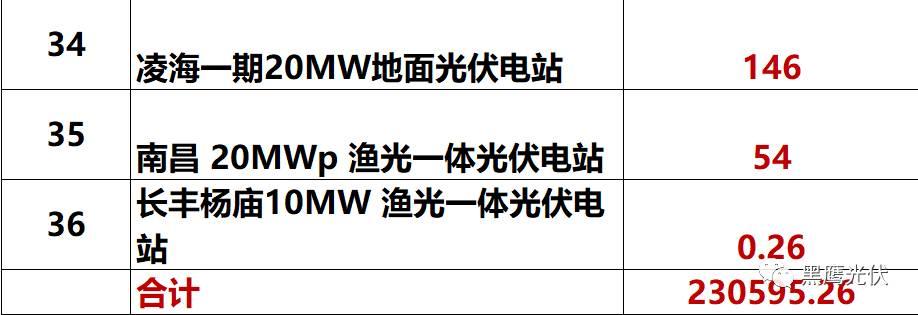 独家重炮 | 39家企业光伏在建工程项目解析：谁手握最多的“光伏在建工程”，谁“在建工程“支出最大？（有用，强烈推荐收藏）