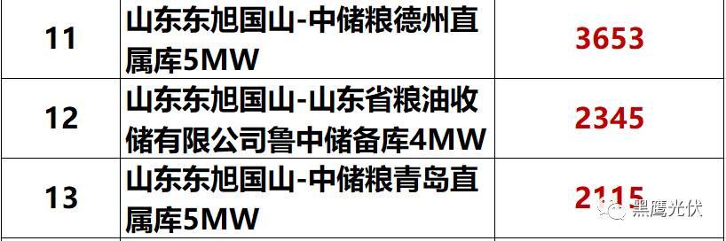 独家重炮 | 39家企业光伏在建工程项目解析：谁手握最多的“光伏在建工程”，谁“在建工程“支出最大？（有用，强烈推荐收藏）