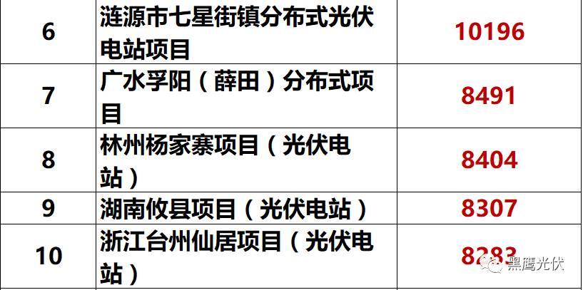 独家重炮 | 39家企业光伏在建工程项目解析：谁手握最多的“光伏在建工程”，谁“在建工程“支出最大？（有用，强烈推荐收藏）