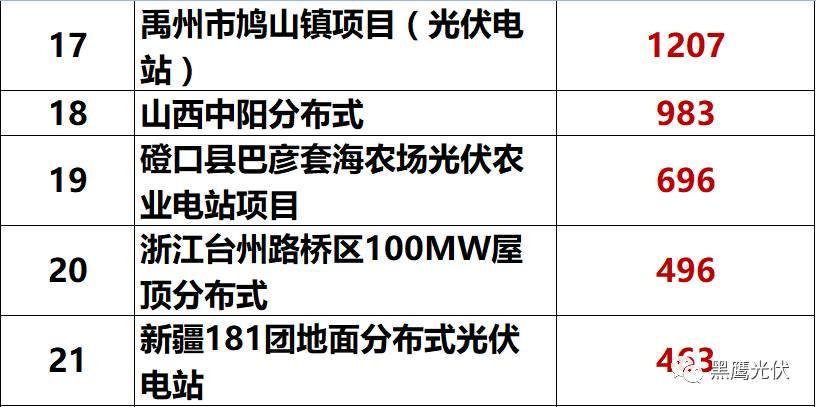 独家重炮 | 39家企业光伏在建工程项目解析：谁手握最多的“光伏在建工程”，谁“在建工程“支出最大？（有用，强烈推荐收藏）