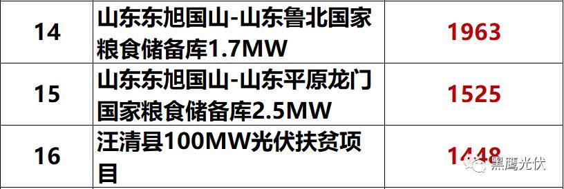 独家重炮 | 39家企业光伏在建工程项目解析：谁手握最多的“光伏在建工程”，谁“在建工程“支出最大？（有用，强烈推荐收藏）