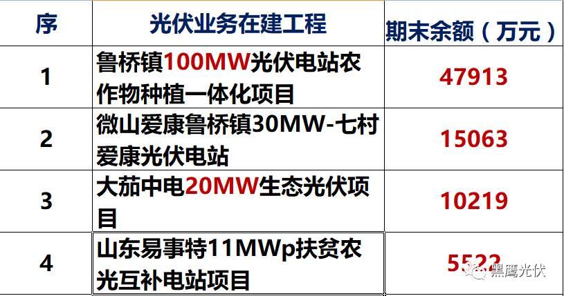 独家重炮 | 39家企业光伏在建工程项目解析：谁手握最多的“光伏在建工程”，谁“在建工程“支出最大？（有用，强烈推荐收藏）