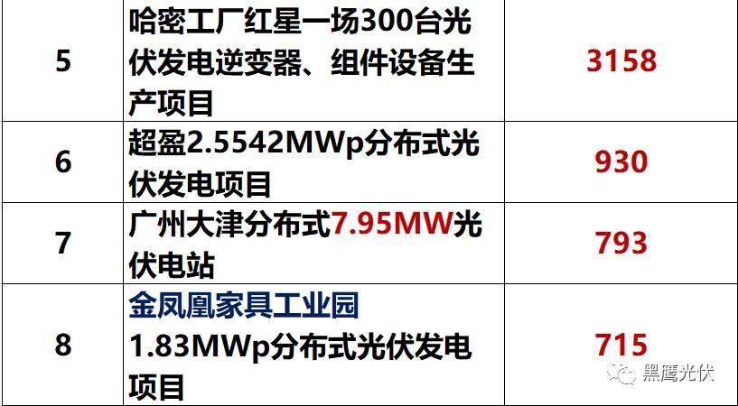 独家重炮 | 39家企业光伏在建工程项目解析：谁手握最多的“光伏在建工程”，谁“在建工程“支出最大？（有用，强烈推荐收藏）