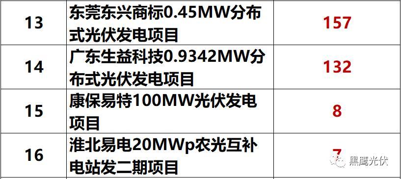 独家重炮 | 39家企业光伏在建工程项目解析：谁手握最多的“光伏在建工程”，谁“在建工程“支出最大？（有用，强烈推荐收藏）