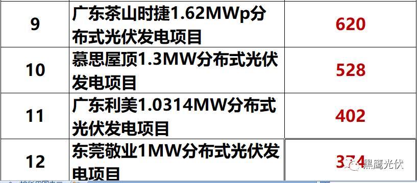 独家重炮 | 39家企业光伏在建工程项目解析：谁手握最多的“光伏在建工程”，谁“在建工程“支出最大？（有用，强烈推荐收藏）