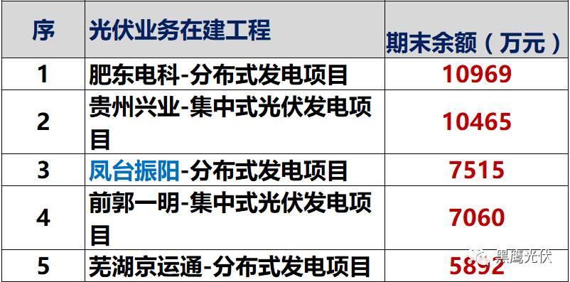 独家重炮 | 39家企业光伏在建工程项目解析：谁手握最多的“光伏在建工程”，谁“在建工程“支出最大？（有用，强烈推荐收藏）