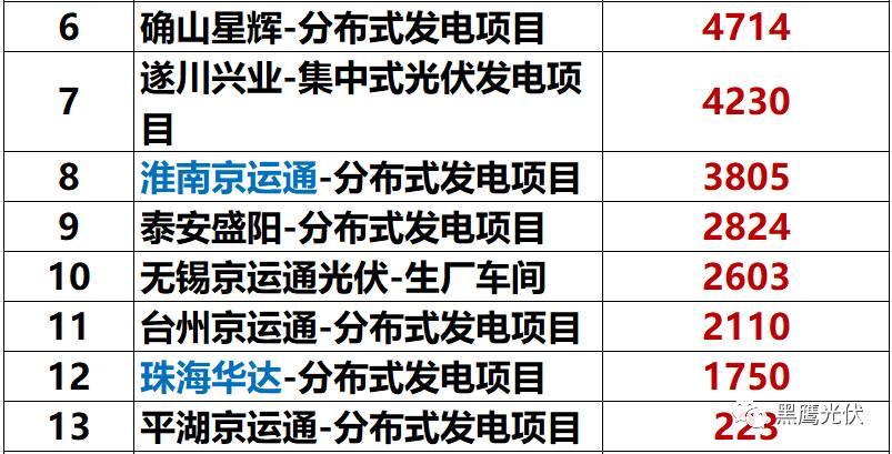 独家重炮 | 39家企业光伏在建工程项目解析：谁手握最多的“光伏在建工程”，谁“在建工程“支出最大？（有用，强烈推荐收藏）