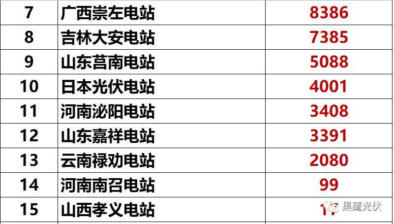 独家重炮 | 39家企业光伏在建工程项目解析：谁手握最多的“光伏在建工程”，谁“在建工程“支出最大？（有用，强烈推荐收藏）