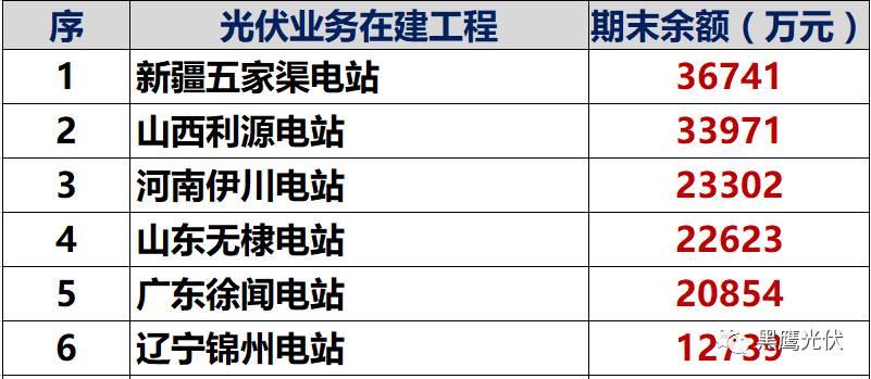 独家重炮 | 39家企业光伏在建工程项目解析：谁手握最多的“光伏在建工程”，谁“在建工程“支出最大？（有用，强烈推荐收藏）