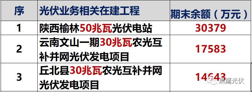 独家重炮 | 39家企业光伏在建工程项目解析：谁手握最多的“光伏在建工程”，谁“在建工程“支出最大？（有用，强烈推荐收藏）