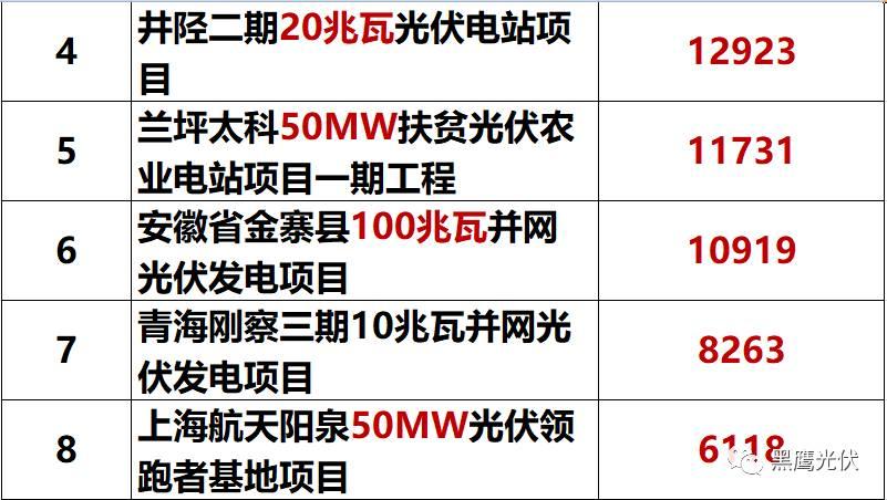 独家重炮 | 39家企业光伏在建工程项目解析：谁手握最多的“光伏在建工程”，谁“在建工程“支出最大？（有用，强烈推荐收藏）