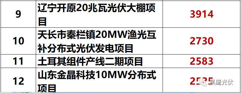 独家重炮 | 39家企业光伏在建工程项目解析：谁手握最多的“光伏在建工程”，谁“在建工程“支出最大？（有用，强烈推荐收藏）