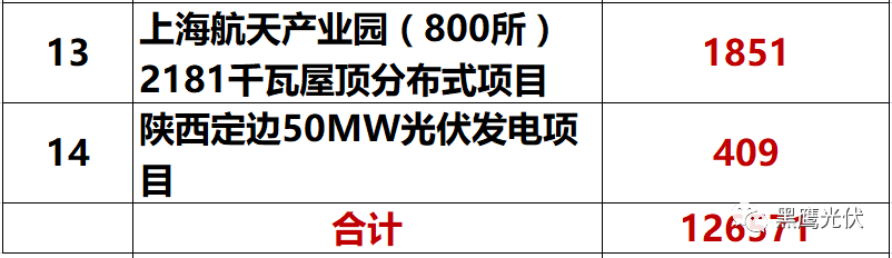 独家重炮 | 39家企业光伏在建工程项目解析：谁手握最多的“光伏在建工程”，谁“在建工程“支出最大？（有用，强烈推荐收藏）