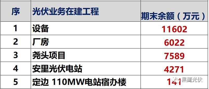 独家重炮 | 39家企业光伏在建工程项目解析：谁手握最多的“光伏在建工程”，谁“在建工程“支出最大？（有用，强烈推荐收藏）