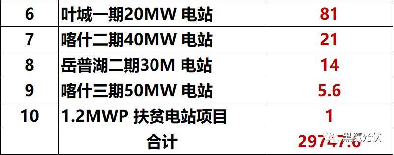 独家重炮 | 39家企业光伏在建工程项目解析：谁手握最多的“光伏在建工程”，谁“在建工程“支出最大？（有用，强烈推荐收藏）