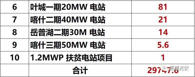 独家重炮 | 39家企业光伏在建工程项目解析：谁手握最多的“光伏在建工程”，谁“在建工程“支出最大？（有用，强烈推荐收藏）