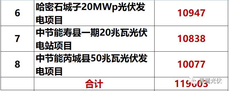 独家重炮 | 39家企业光伏在建工程项目解析：谁手握最多的“光伏在建工程”，谁“在建工程“支出最大？（有用，强烈推荐收藏）