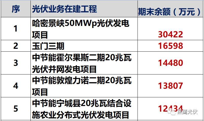 独家重炮 | 39家企业光伏在建工程项目解析：谁手握最多的“光伏在建工程”，谁“在建工程“支出最大？（有用，强烈推荐收藏）