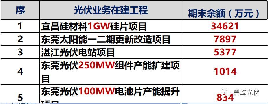 独家重炮 | 39家企业光伏在建工程项目解析：谁手握最多的“光伏在建工程”，谁“在建工程“支出最大？（有用，强烈推荐收藏）