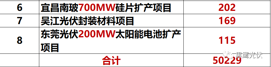 独家重炮 | 39家企业光伏在建工程项目解析：谁手握最多的“光伏在建工程”，谁“在建工程“支出最大？（有用，强烈推荐收藏）