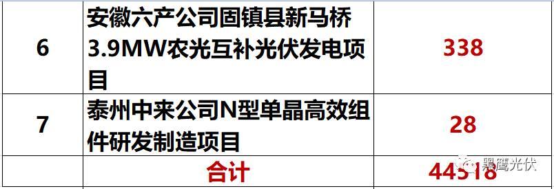 独家重炮 | 39家企业光伏在建工程项目解析：谁手握最多的“光伏在建工程”，谁“在建工程“支出最大？（有用，强烈推荐收藏）