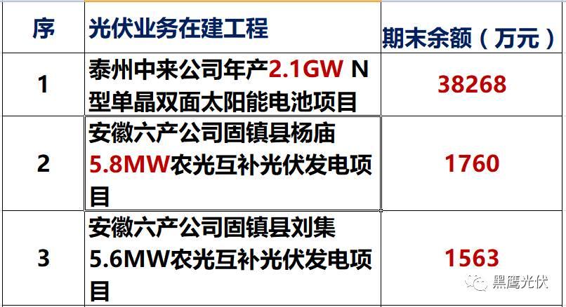 独家重炮 | 39家企业光伏在建工程项目解析：谁手握最多的“光伏在建工程”，谁“在建工程“支出最大？（有用，强烈推荐收藏）