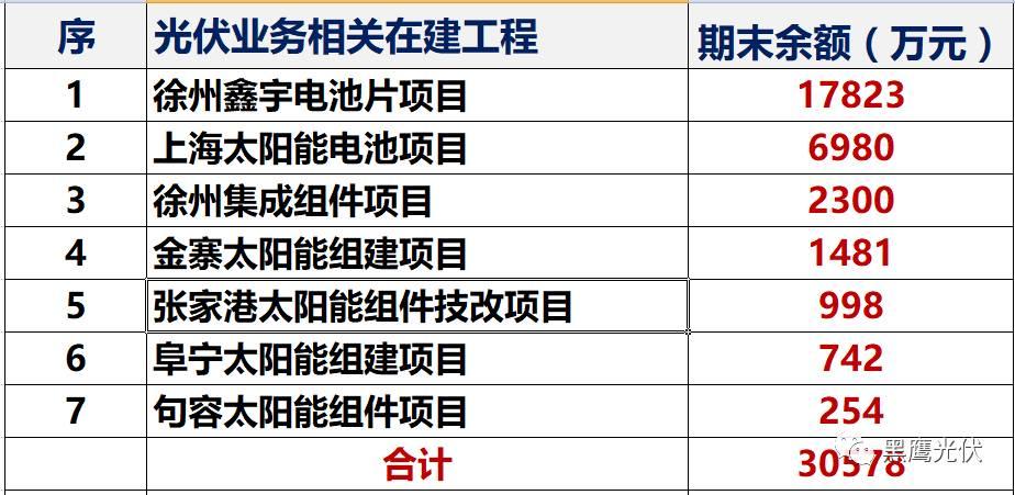 独家重炮 | 39家企业光伏在建工程项目解析：谁手握最多的“光伏在建工程”，谁“在建工程“支出最大？（有用，强烈推荐收藏）