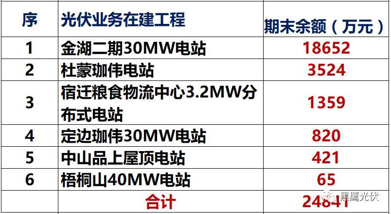 独家重炮 | 39家企业光伏在建工程项目解析：谁手握最多的“光伏在建工程”，谁“在建工程“支出最大？（有用，强烈推荐收藏）