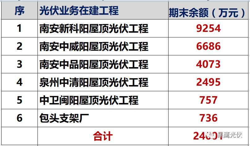 独家重炮 | 39家企业光伏在建工程项目解析：谁手握最多的“光伏在建工程”，谁“在建工程“支出最大？（有用，强烈推荐收藏）