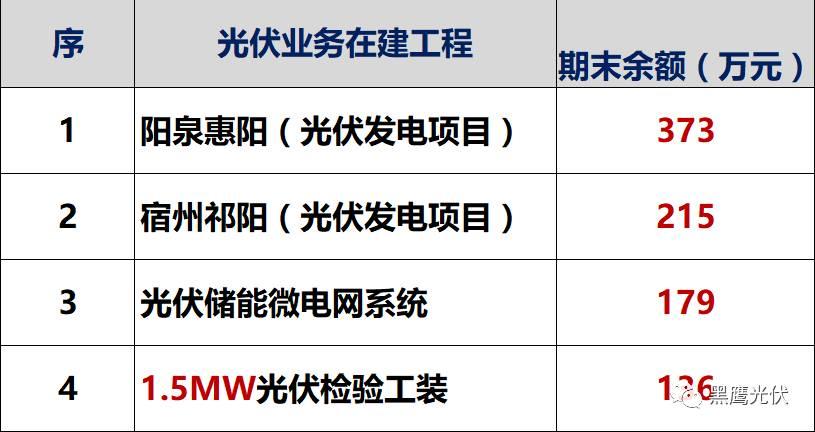 独家重炮 | 39家企业光伏在建工程项目解析：谁手握最多的“光伏在建工程”，谁“在建工程“支出最大？（有用，强烈推荐收藏）